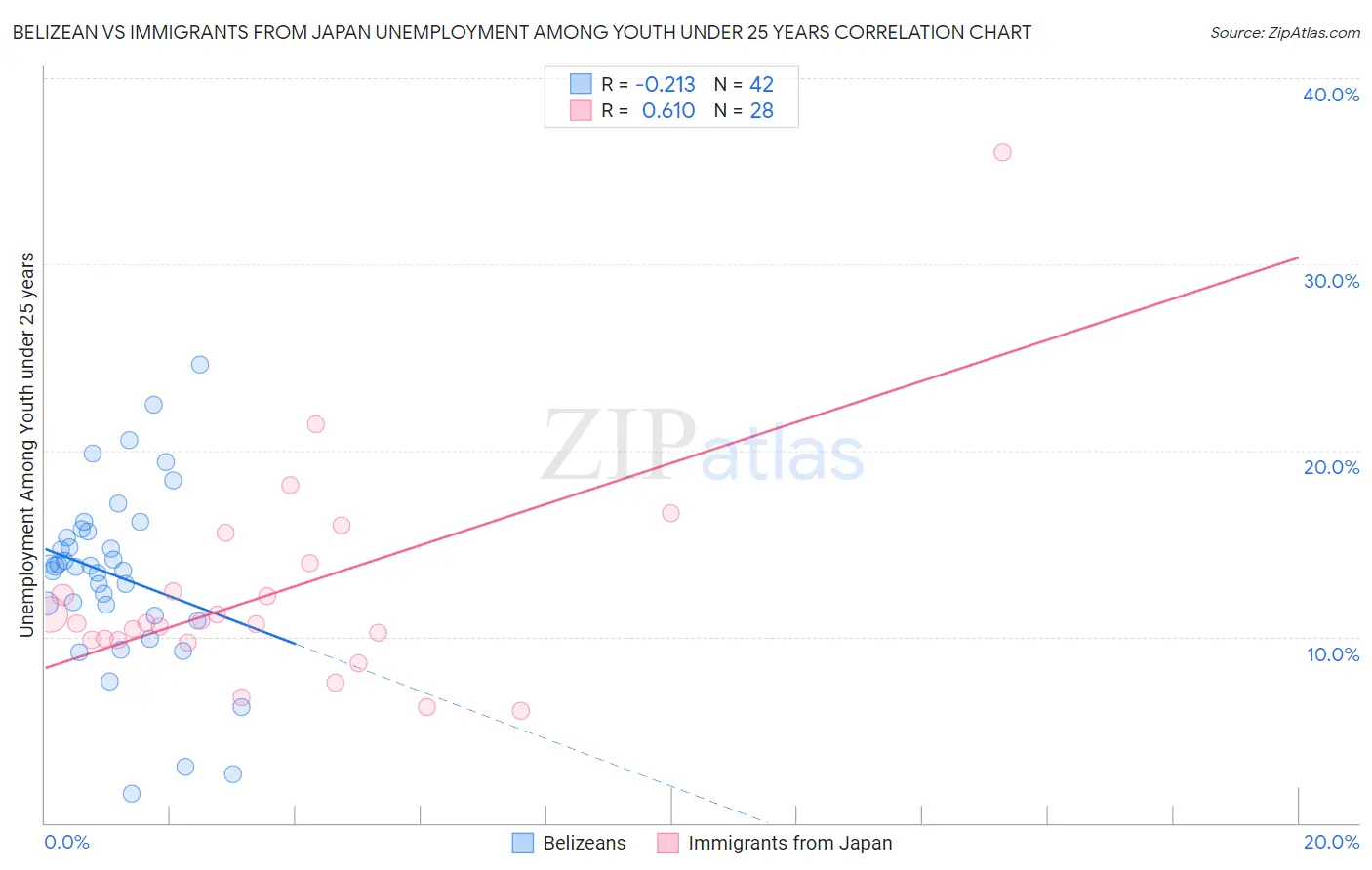 Belizean vs Immigrants from Japan Unemployment Among Youth under 25 years