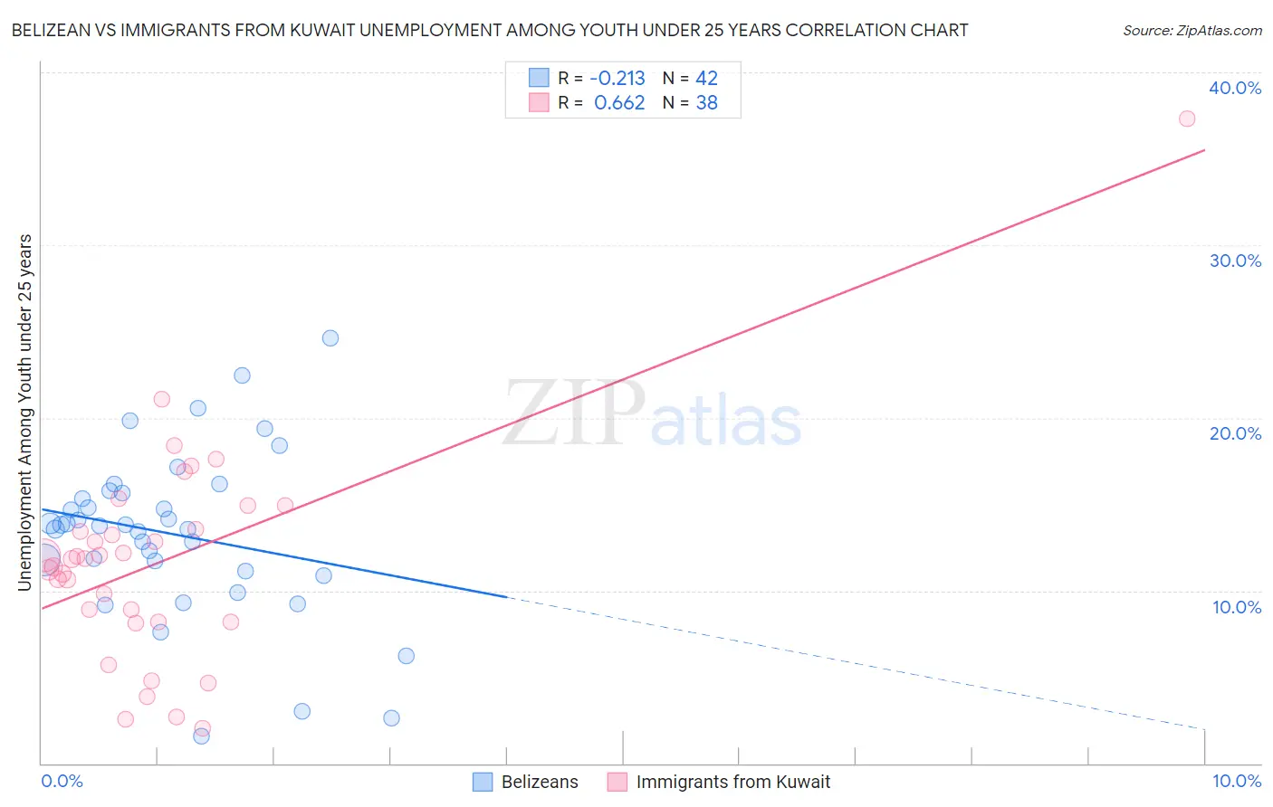 Belizean vs Immigrants from Kuwait Unemployment Among Youth under 25 years