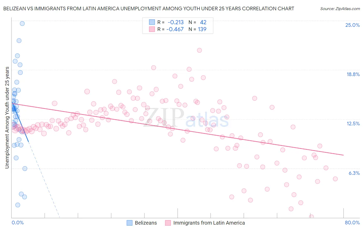 Belizean vs Immigrants from Latin America Unemployment Among Youth under 25 years