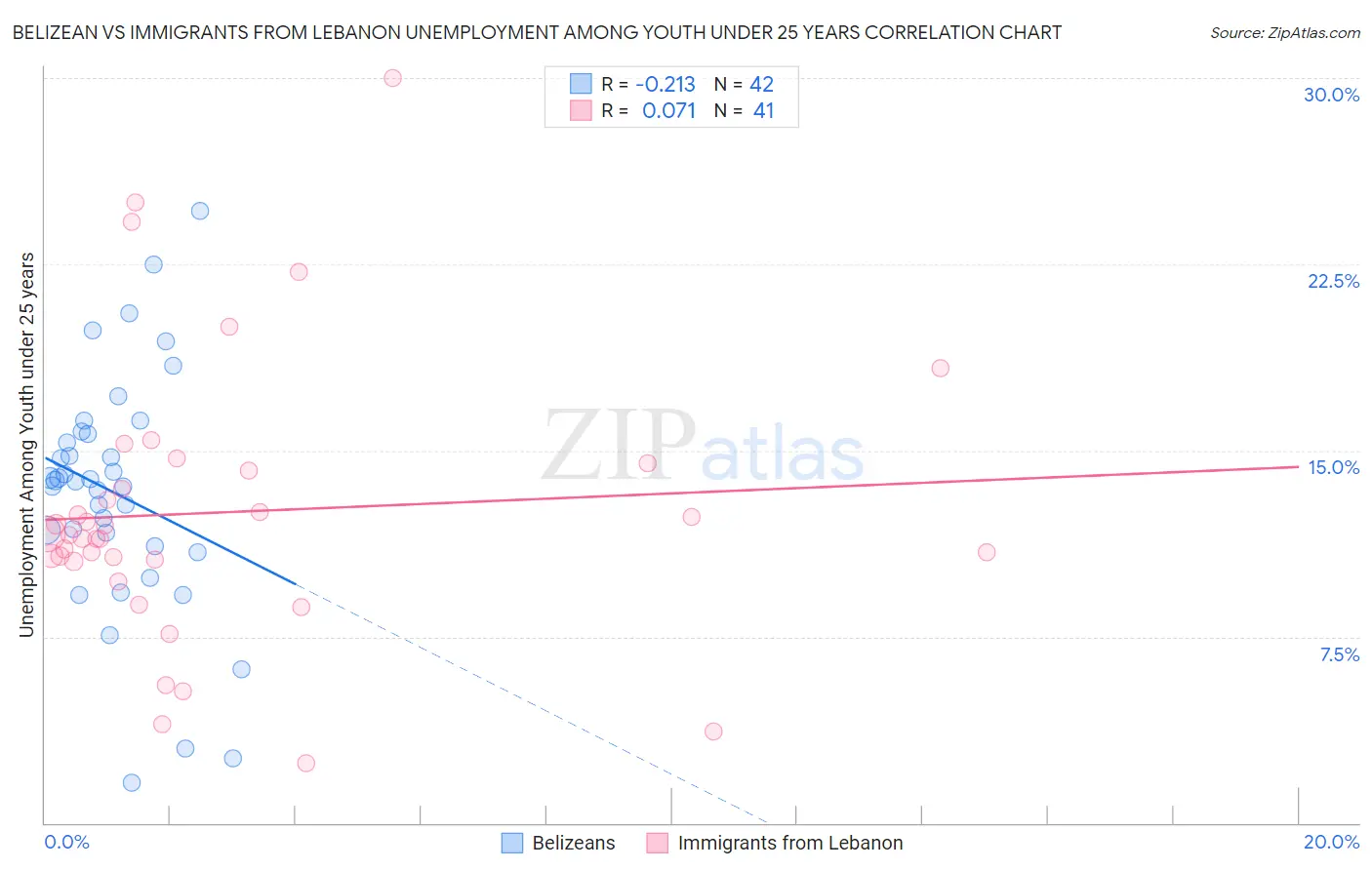 Belizean vs Immigrants from Lebanon Unemployment Among Youth under 25 years