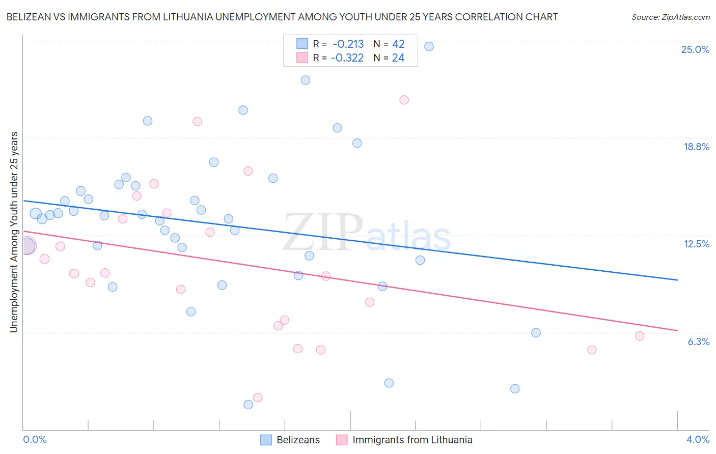 Belizean vs Immigrants from Lithuania Unemployment Among Youth under 25 years