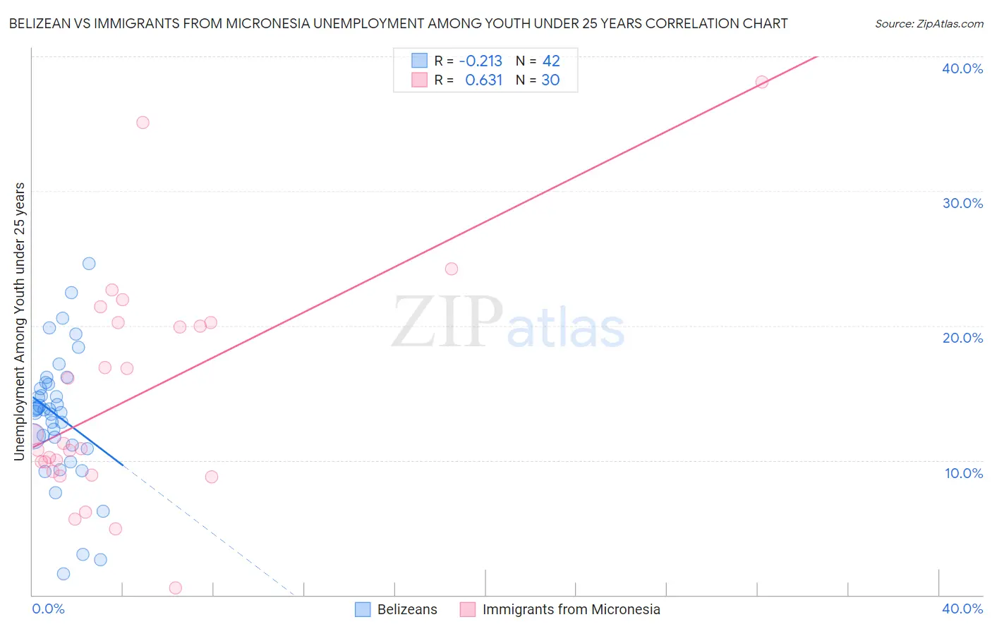 Belizean vs Immigrants from Micronesia Unemployment Among Youth under 25 years