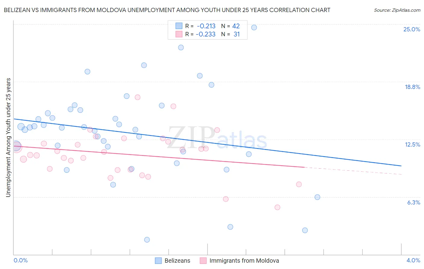 Belizean vs Immigrants from Moldova Unemployment Among Youth under 25 years