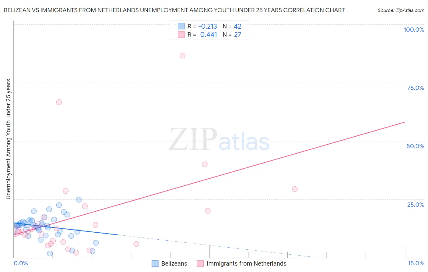 Belizean vs Immigrants from Netherlands Unemployment Among Youth under 25 years