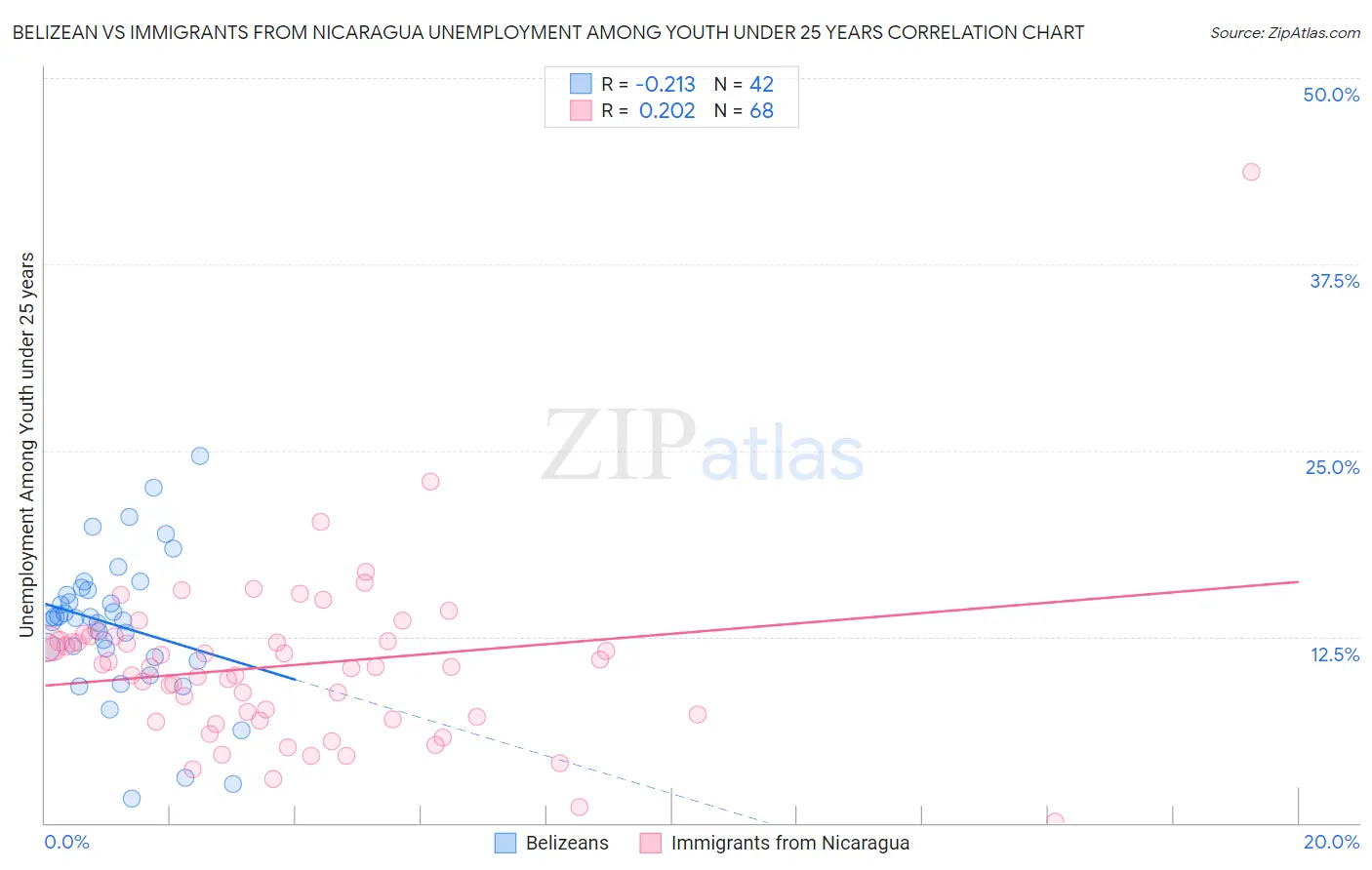 Belizean vs Immigrants from Nicaragua Unemployment Among Youth under 25 years