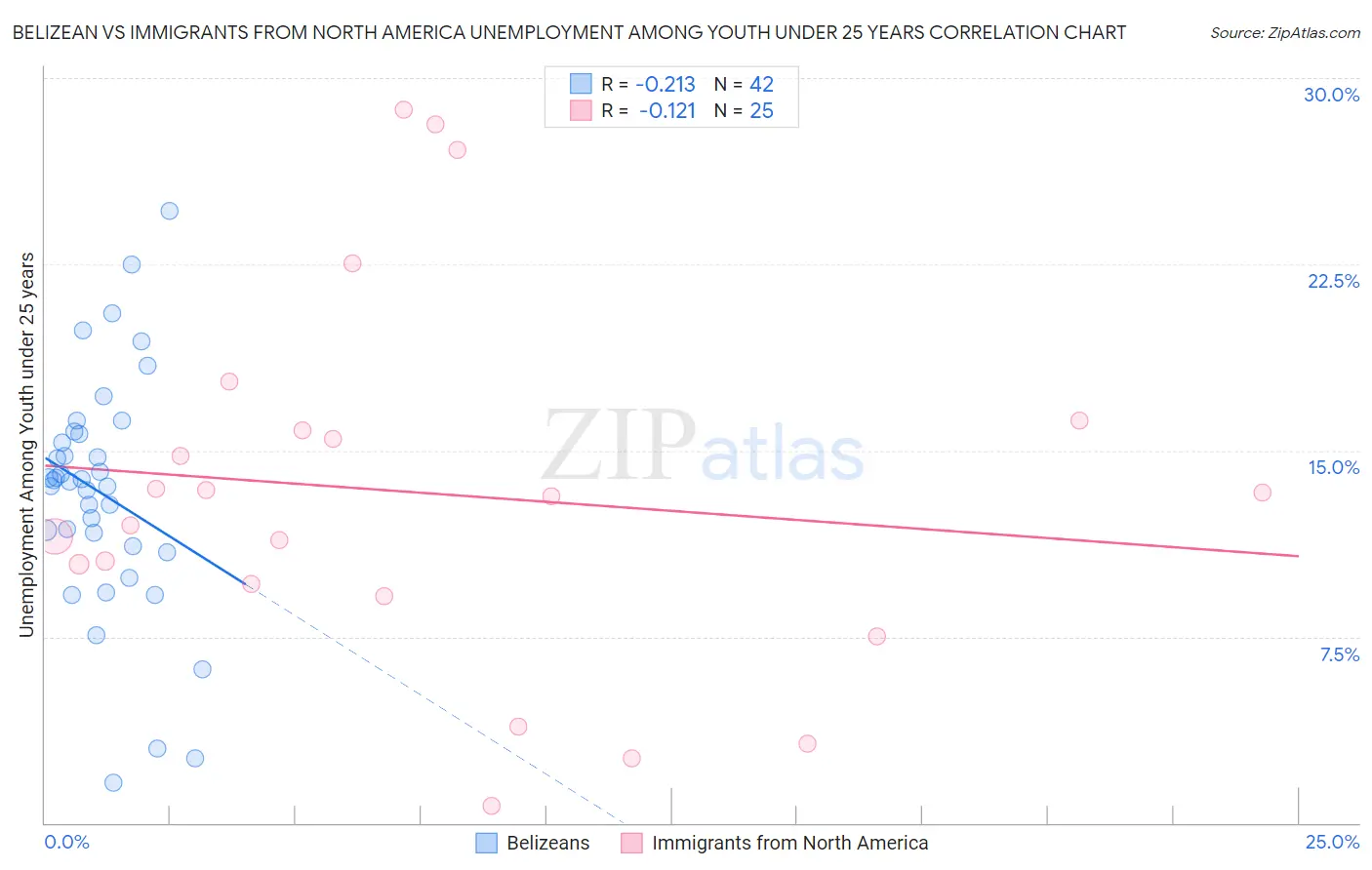 Belizean vs Immigrants from North America Unemployment Among Youth under 25 years