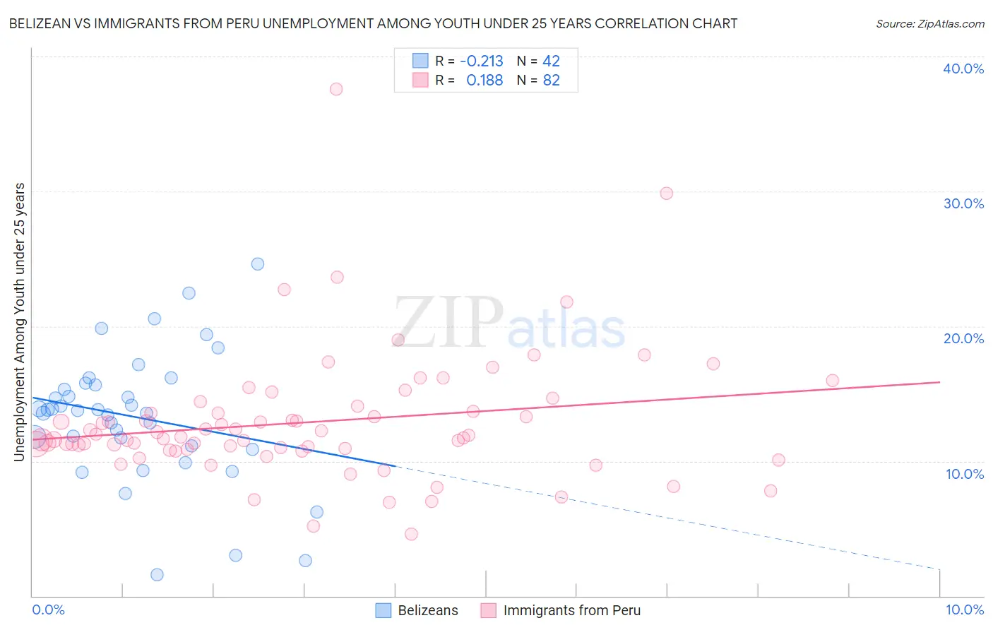 Belizean vs Immigrants from Peru Unemployment Among Youth under 25 years