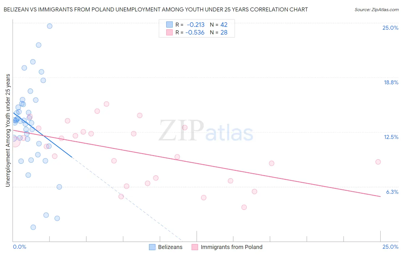 Belizean vs Immigrants from Poland Unemployment Among Youth under 25 years