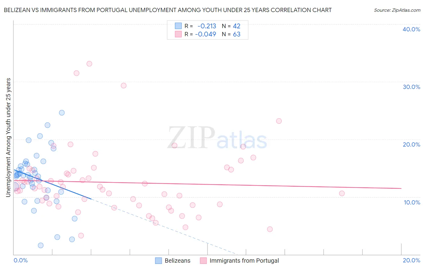 Belizean vs Immigrants from Portugal Unemployment Among Youth under 25 years
