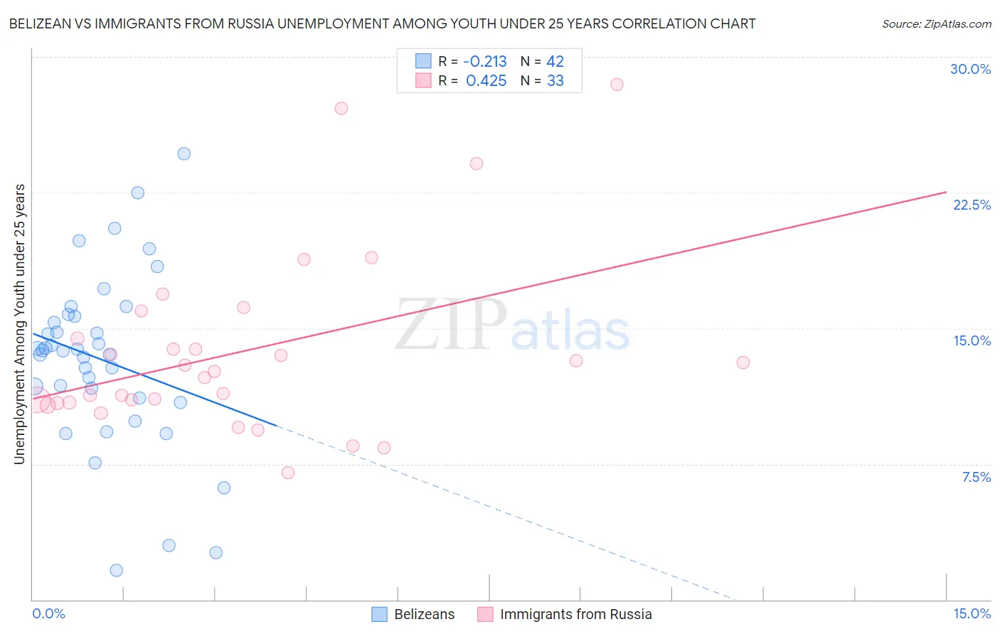Belizean vs Immigrants from Russia Unemployment Among Youth under 25 years