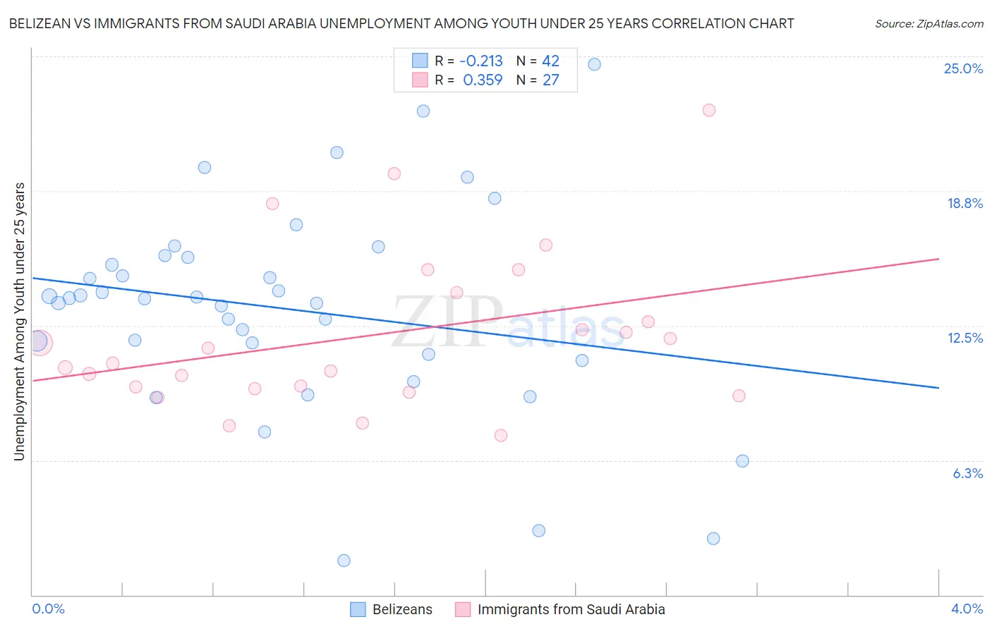 Belizean vs Immigrants from Saudi Arabia Unemployment Among Youth under 25 years