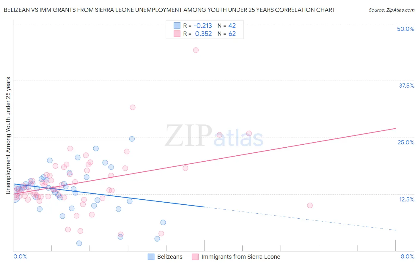 Belizean vs Immigrants from Sierra Leone Unemployment Among Youth under 25 years