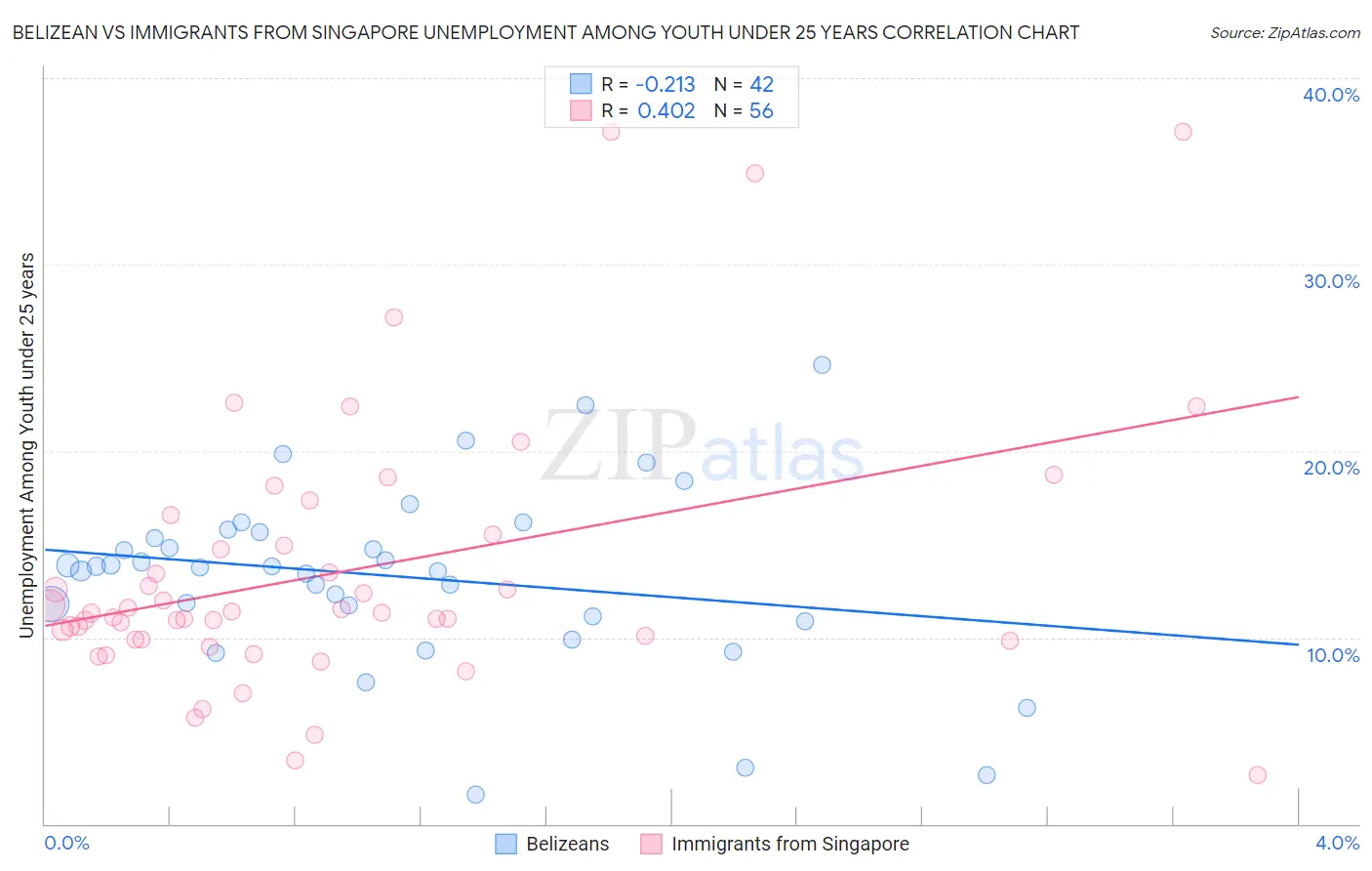 Belizean vs Immigrants from Singapore Unemployment Among Youth under 25 years