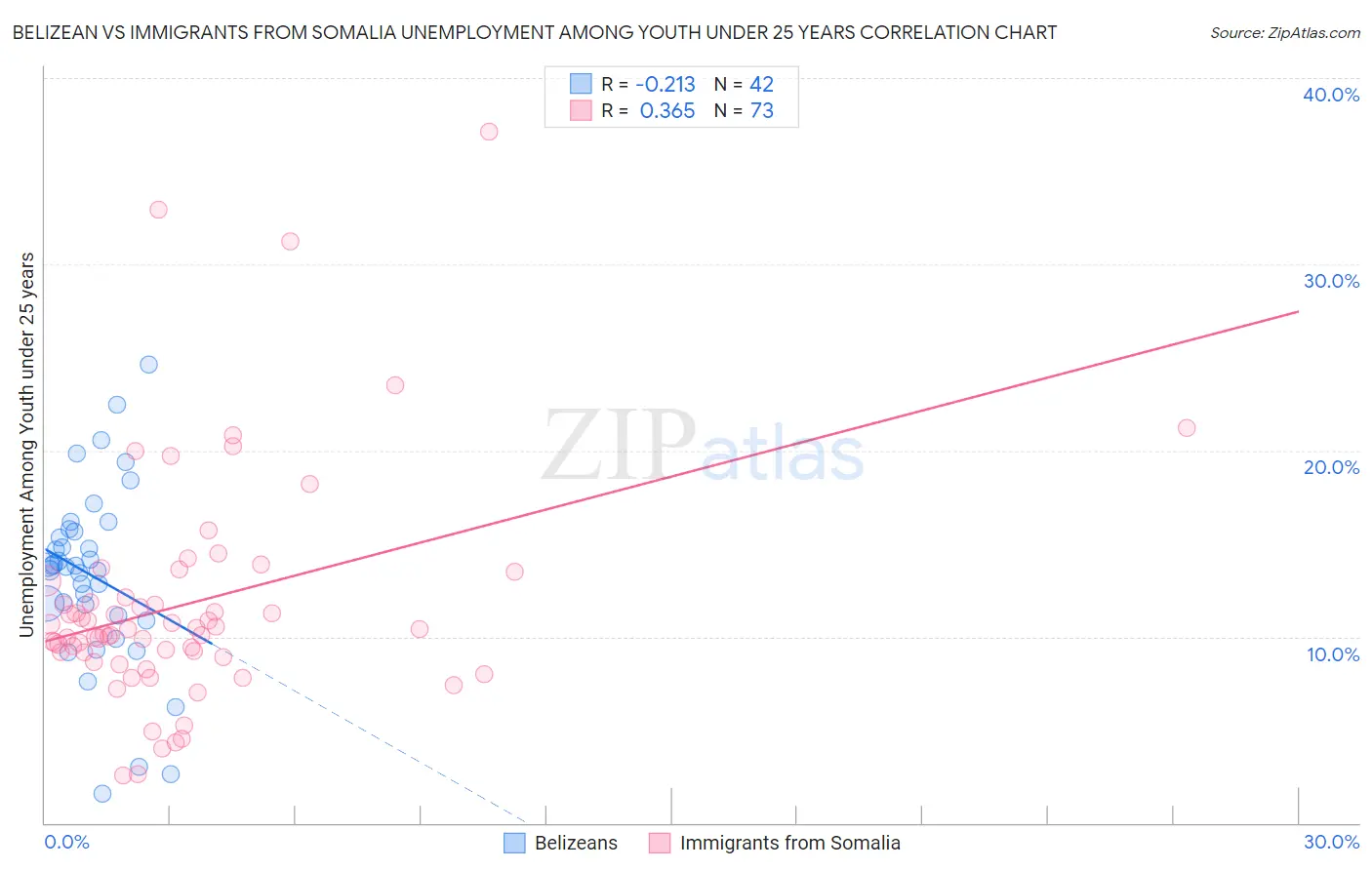 Belizean vs Immigrants from Somalia Unemployment Among Youth under 25 years