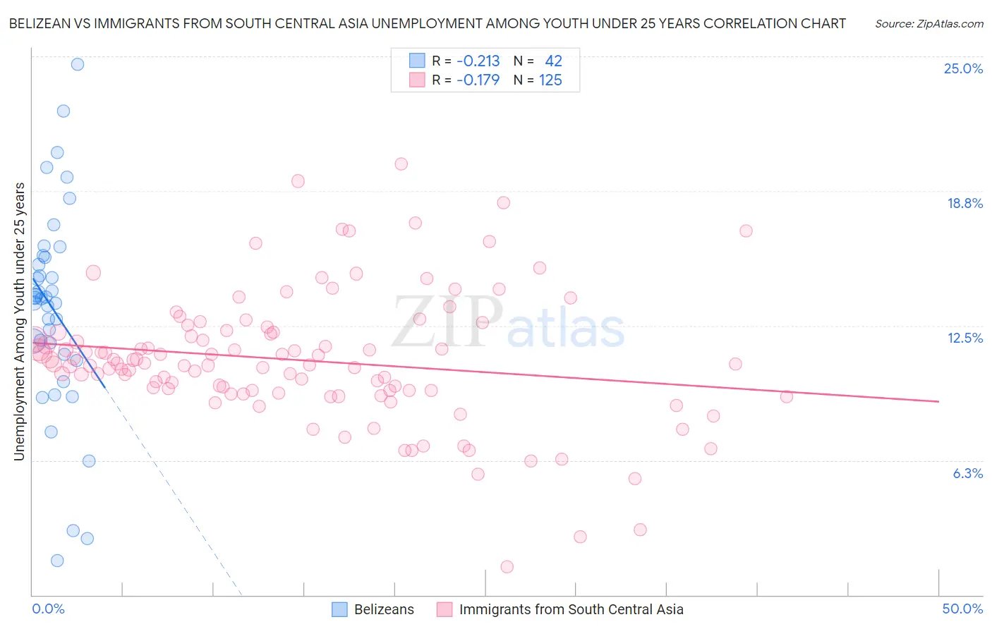 Belizean vs Immigrants from South Central Asia Unemployment Among Youth under 25 years