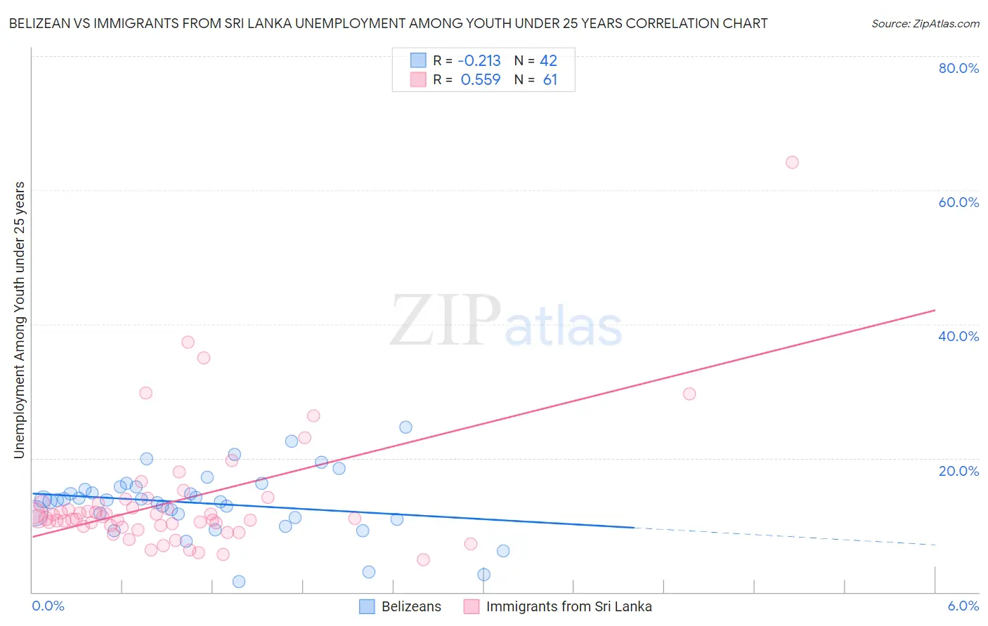 Belizean vs Immigrants from Sri Lanka Unemployment Among Youth under 25 years