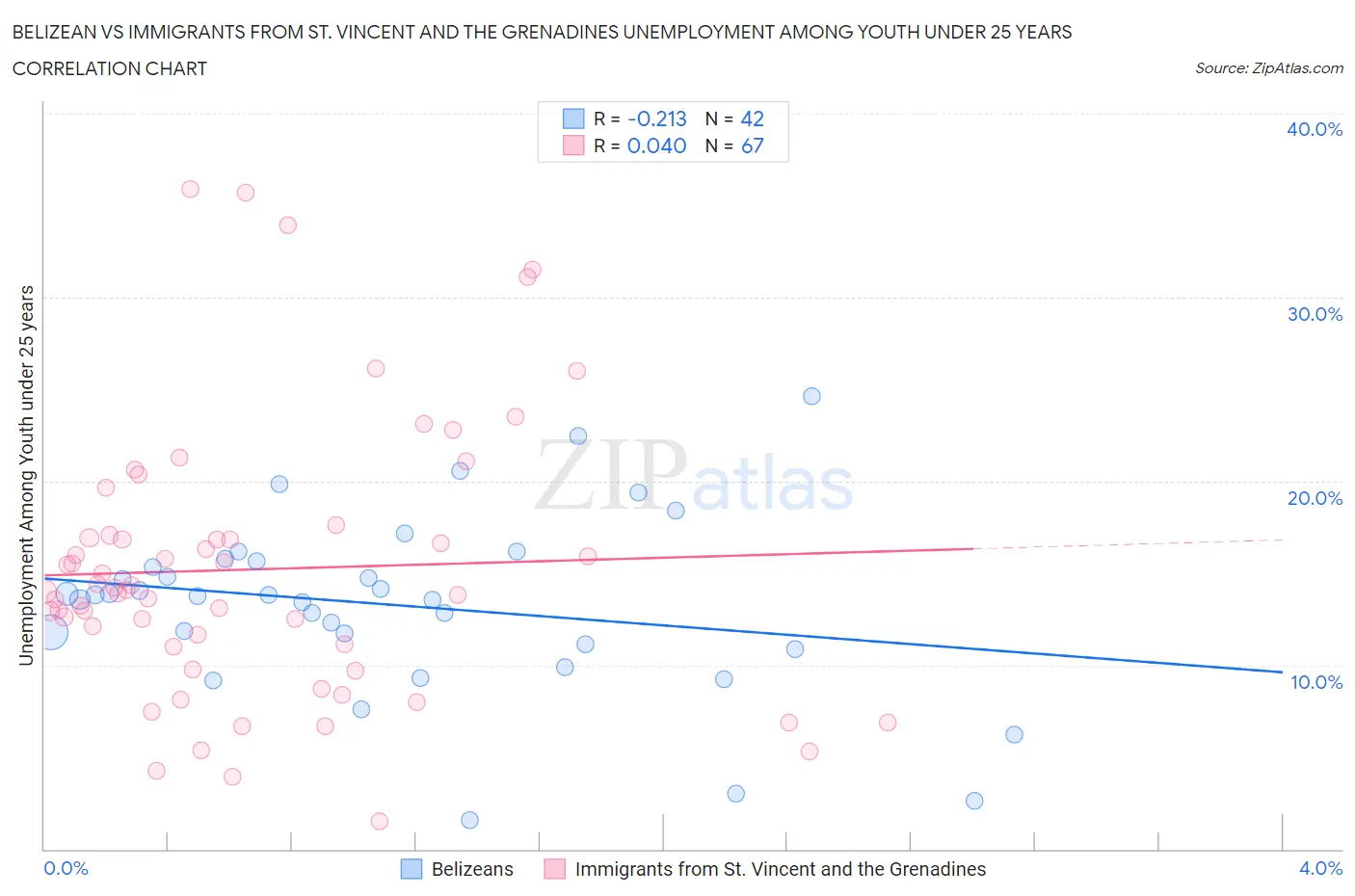 Belizean vs Immigrants from St. Vincent and the Grenadines Unemployment Among Youth under 25 years