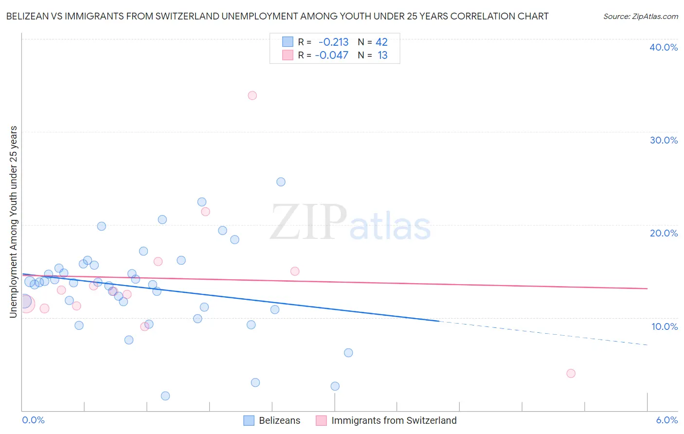 Belizean vs Immigrants from Switzerland Unemployment Among Youth under 25 years
