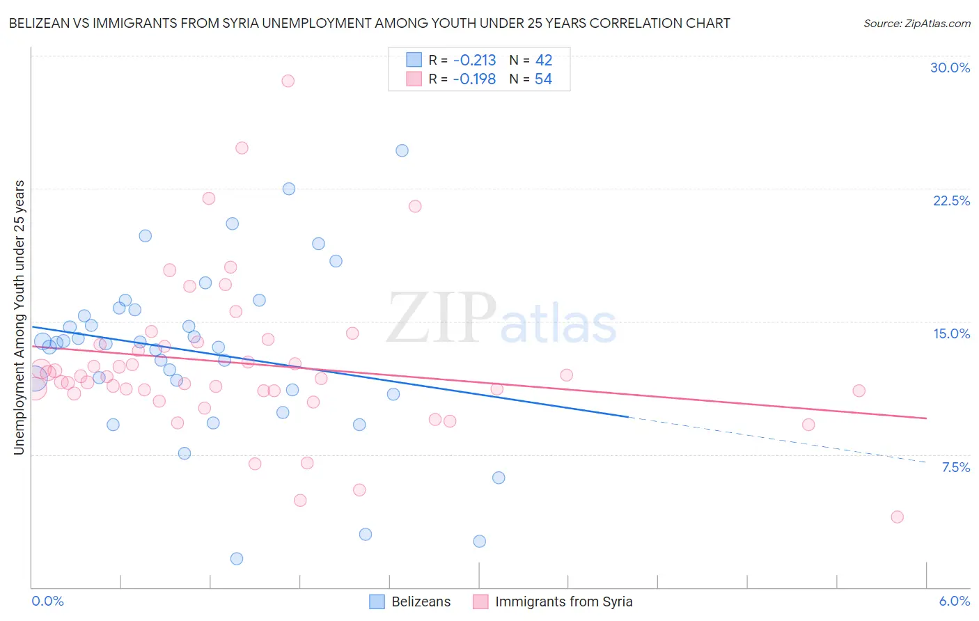 Belizean vs Immigrants from Syria Unemployment Among Youth under 25 years
