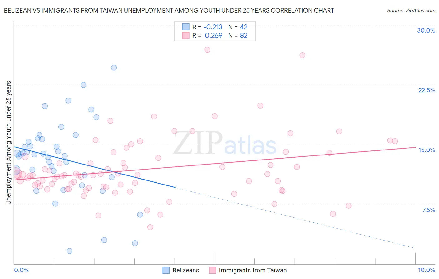 Belizean vs Immigrants from Taiwan Unemployment Among Youth under 25 years