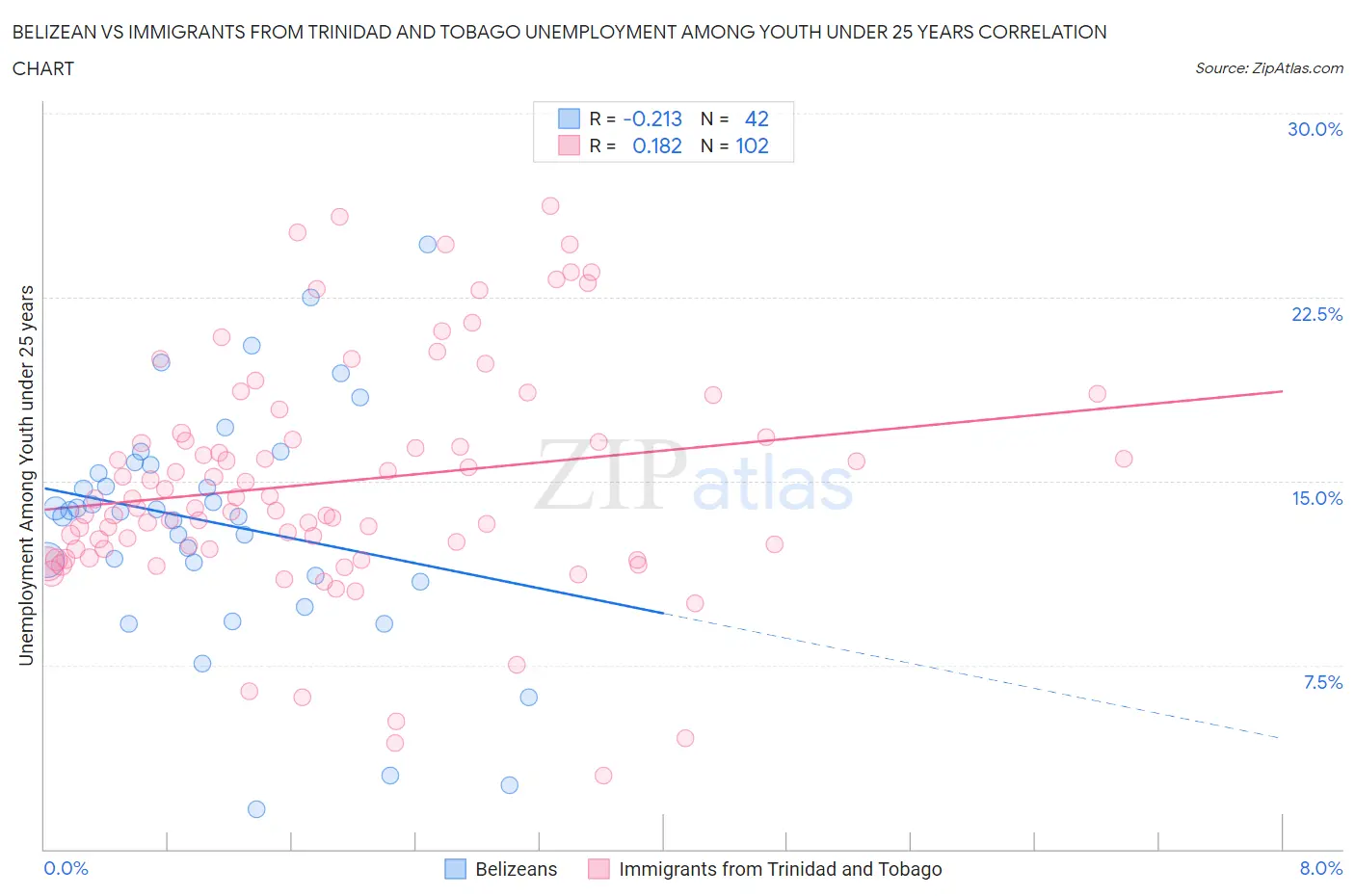 Belizean vs Immigrants from Trinidad and Tobago Unemployment Among Youth under 25 years