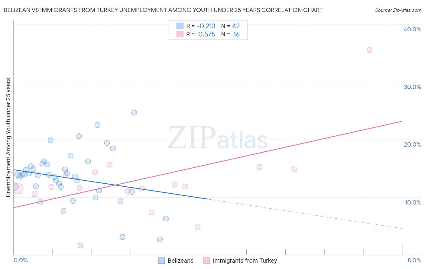 Belizean vs Immigrants from Turkey Unemployment Among Youth under 25 years