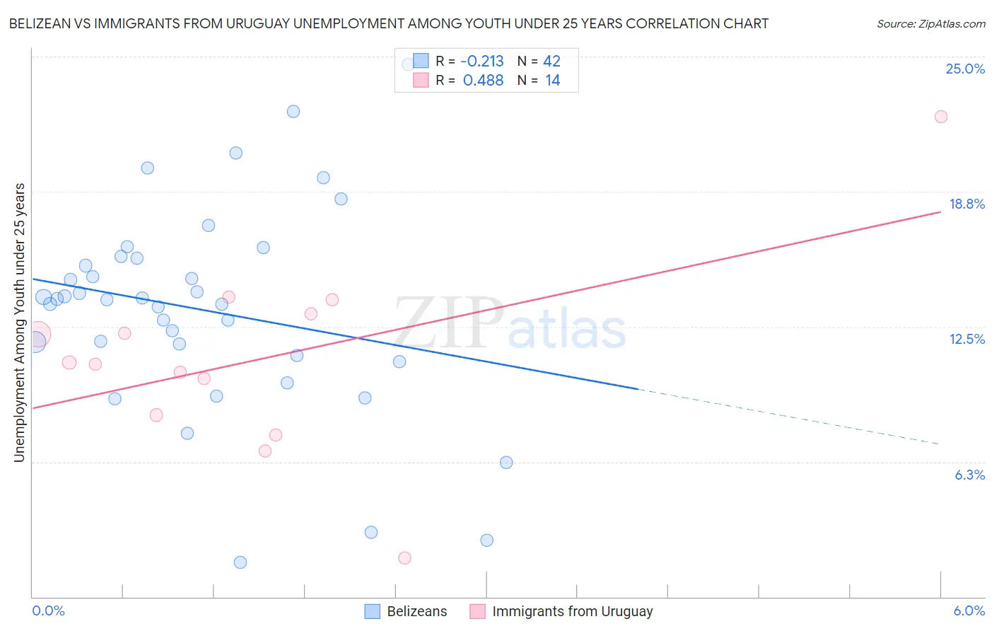 Belizean vs Immigrants from Uruguay Unemployment Among Youth under 25 years