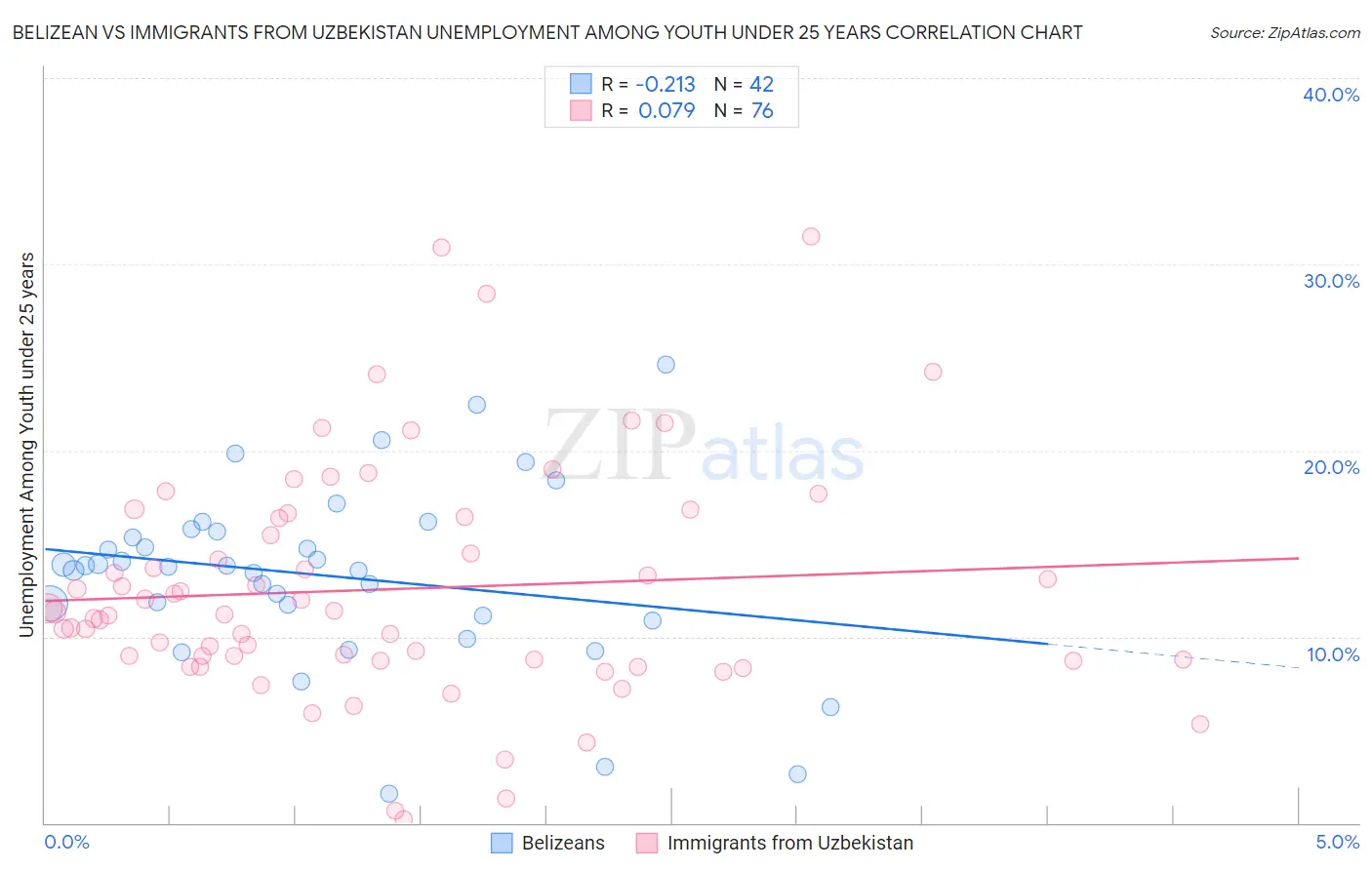 Belizean vs Immigrants from Uzbekistan Unemployment Among Youth under 25 years