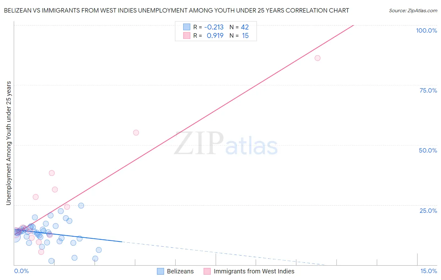 Belizean vs Immigrants from West Indies Unemployment Among Youth under 25 years