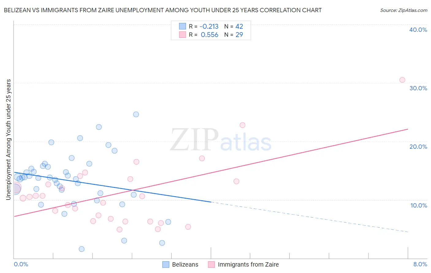 Belizean vs Immigrants from Zaire Unemployment Among Youth under 25 years