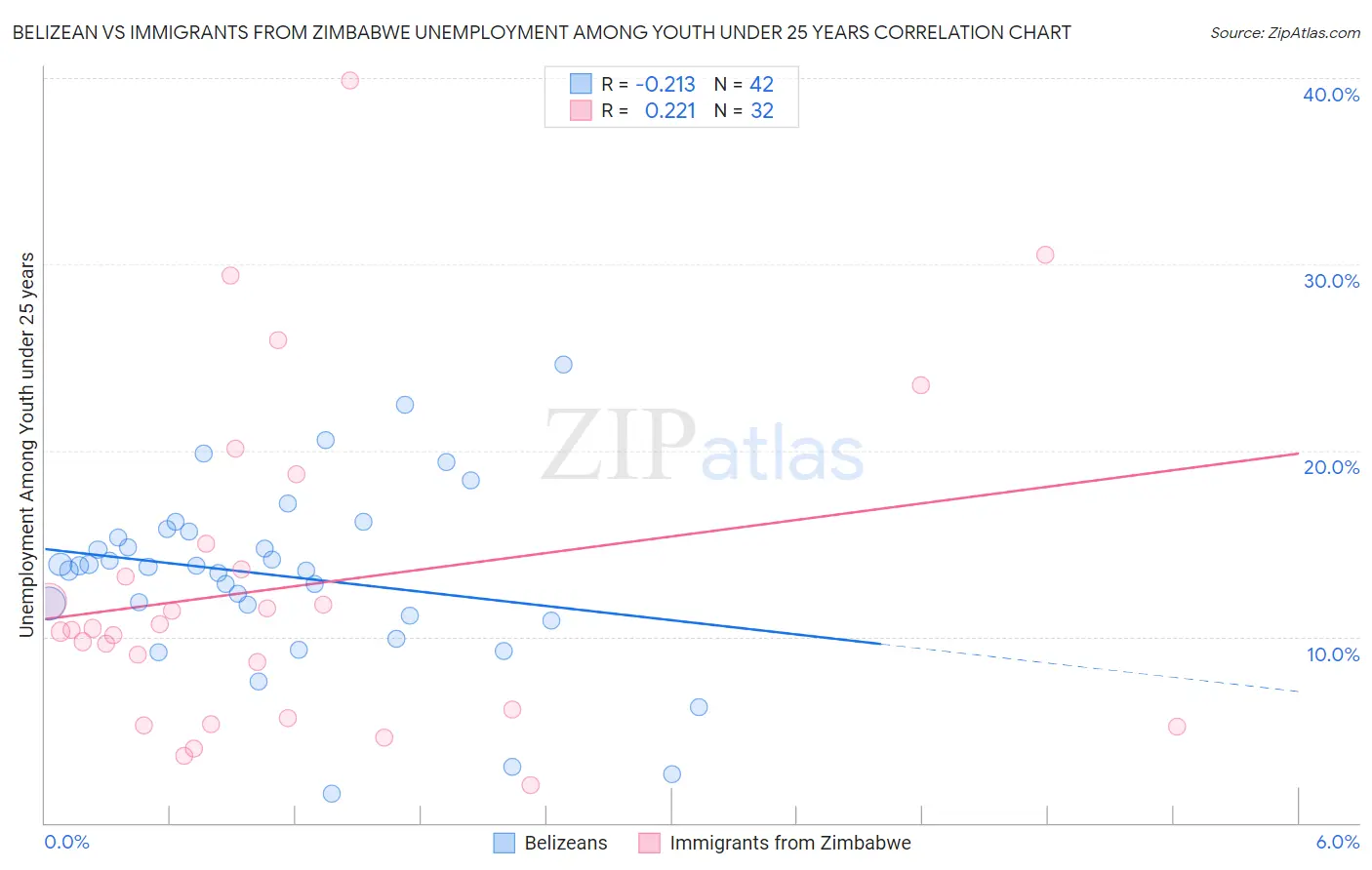 Belizean vs Immigrants from Zimbabwe Unemployment Among Youth under 25 years