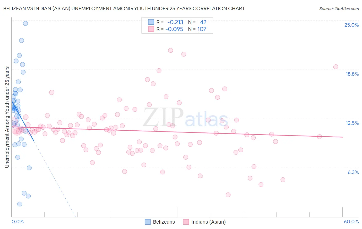 Belizean vs Indian (Asian) Unemployment Among Youth under 25 years