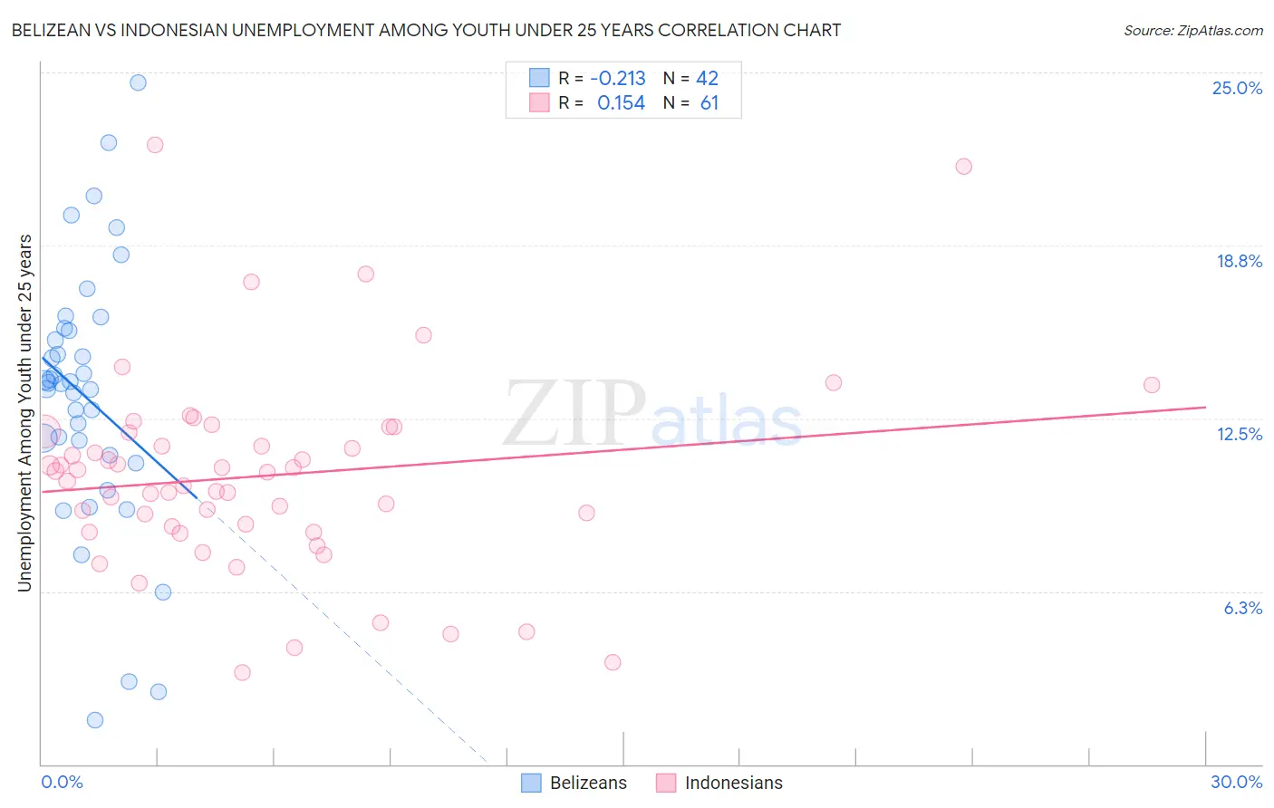Belizean vs Indonesian Unemployment Among Youth under 25 years