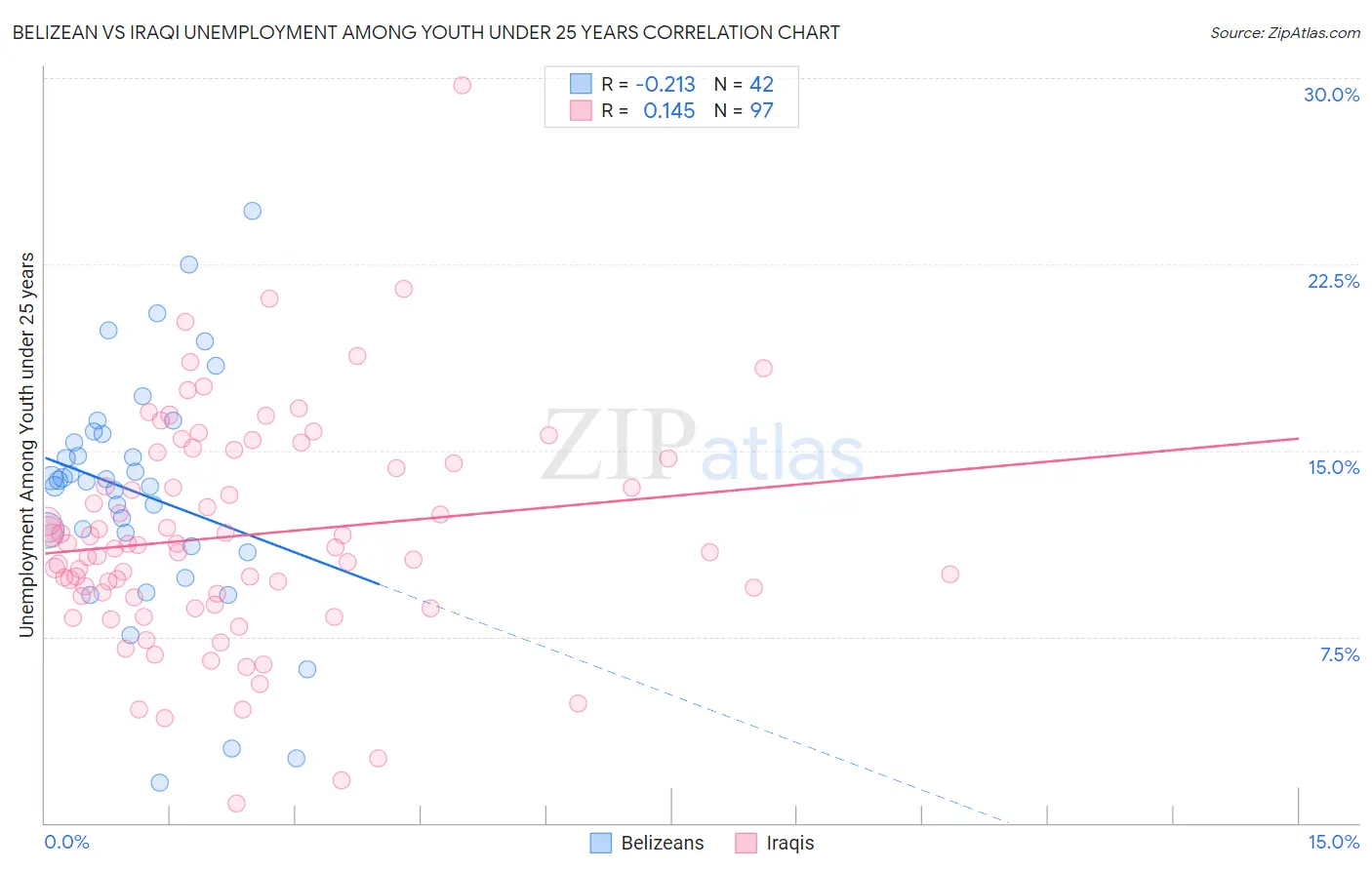 Belizean vs Iraqi Unemployment Among Youth under 25 years