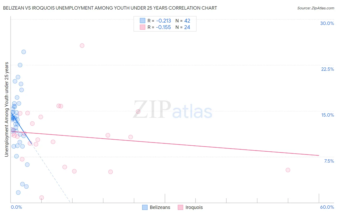 Belizean vs Iroquois Unemployment Among Youth under 25 years