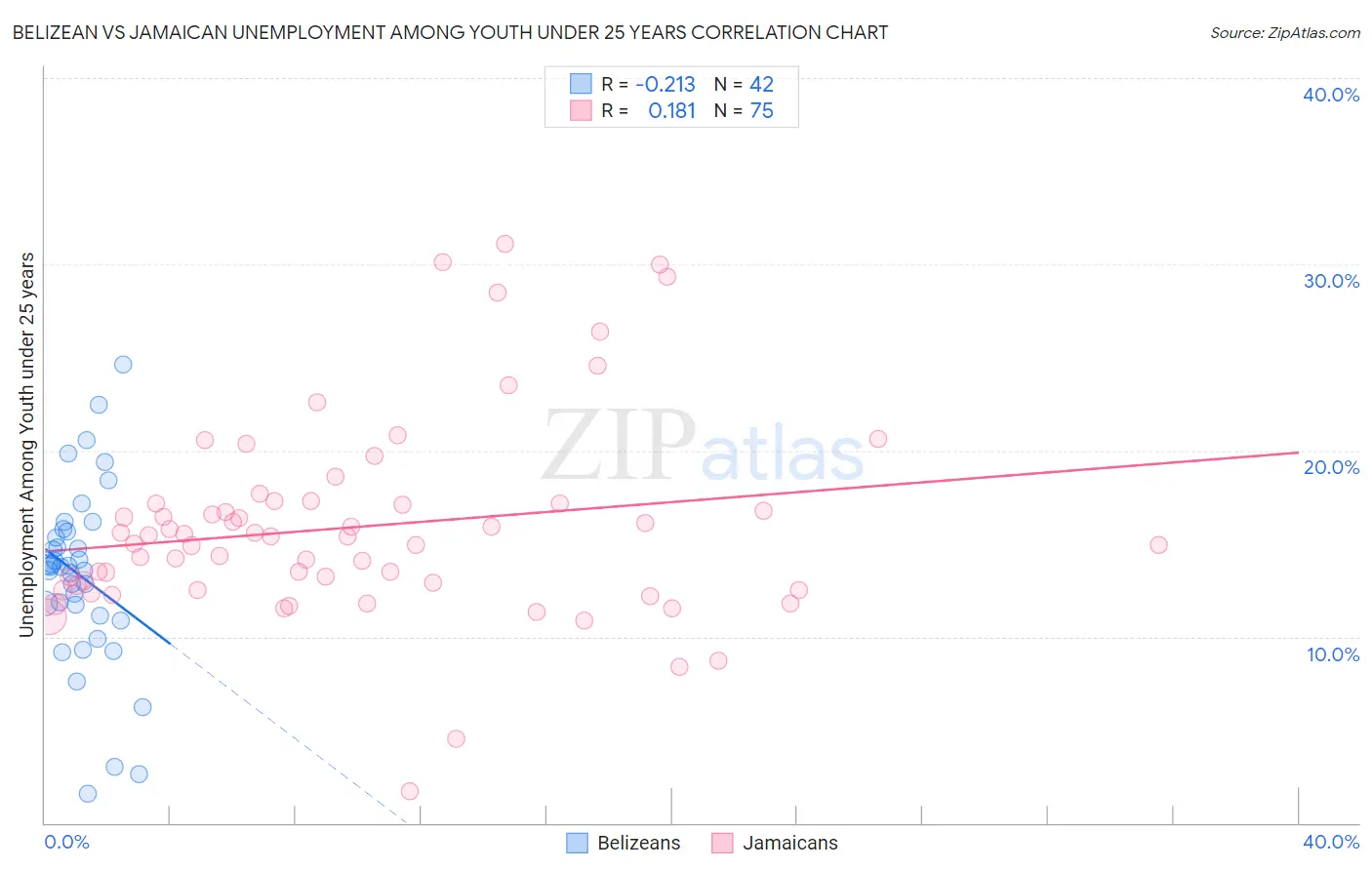 Belizean vs Jamaican Unemployment Among Youth under 25 years