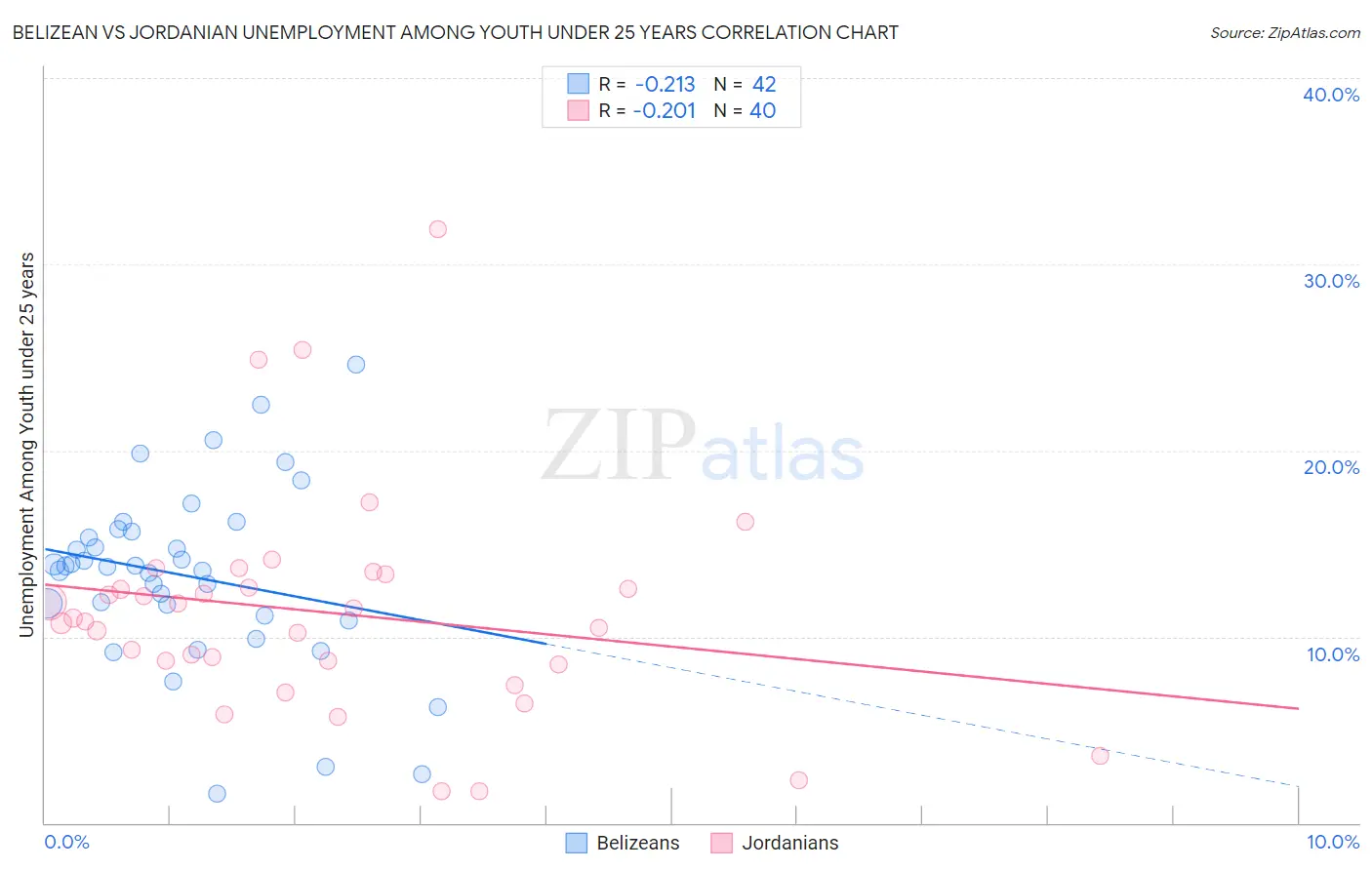 Belizean vs Jordanian Unemployment Among Youth under 25 years