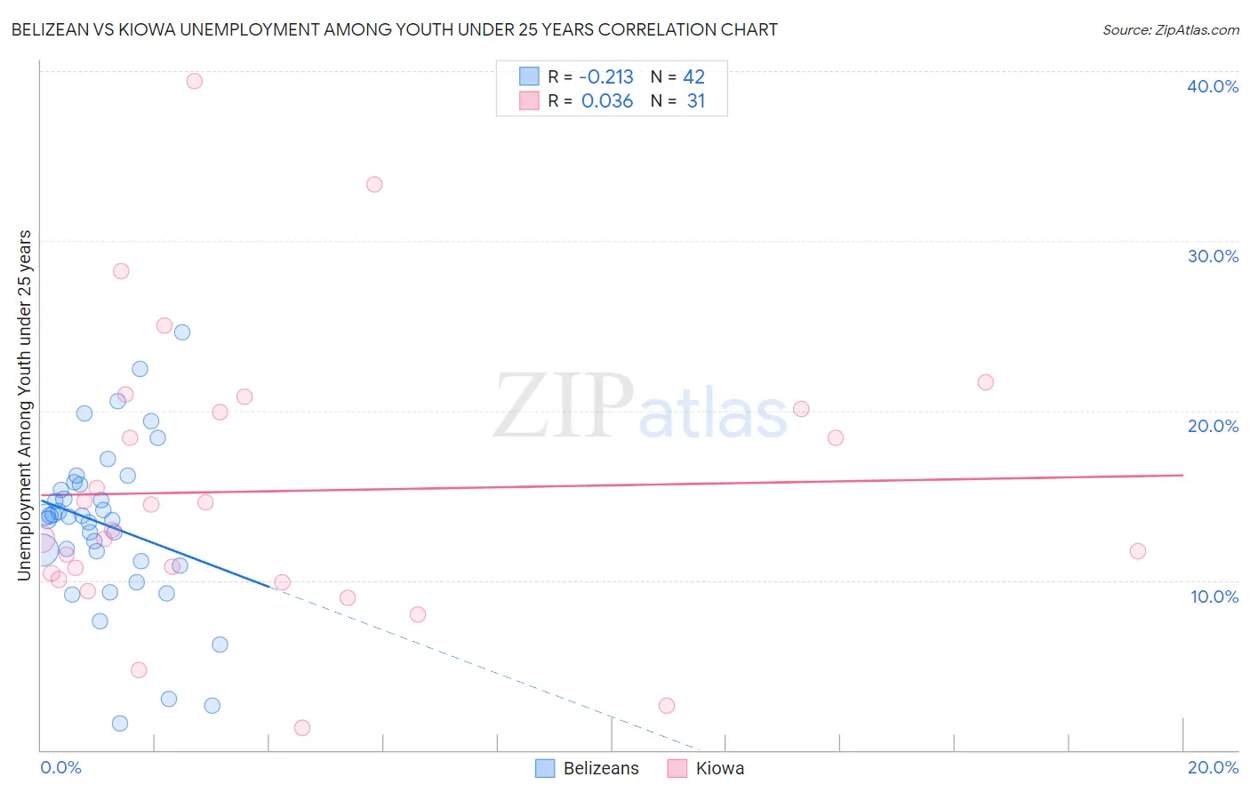 Belizean vs Kiowa Unemployment Among Youth under 25 years