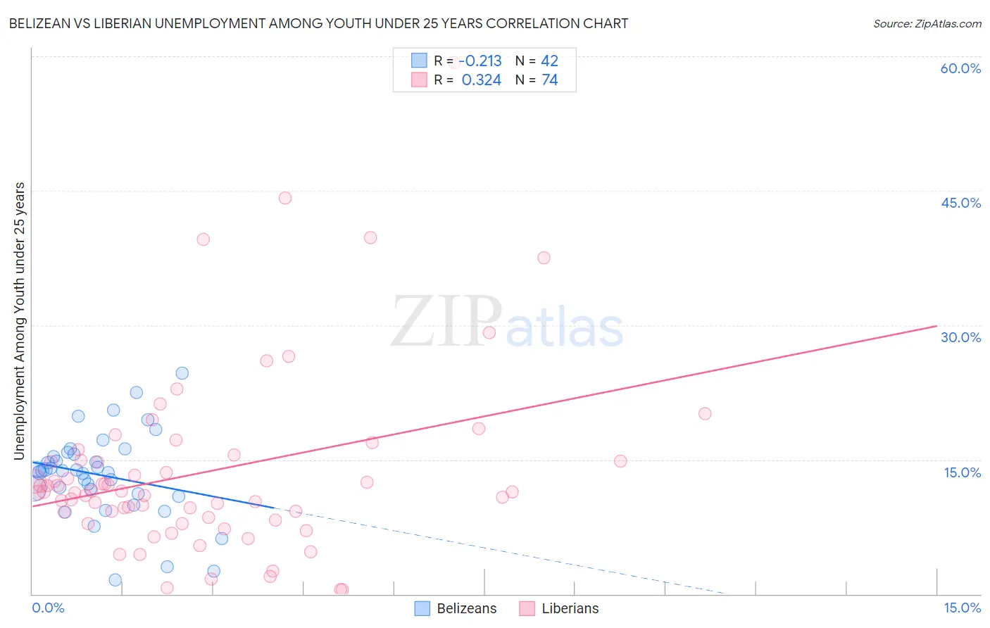 Belizean vs Liberian Unemployment Among Youth under 25 years