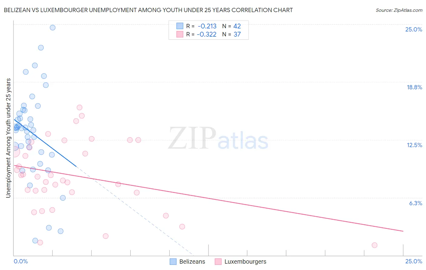 Belizean vs Luxembourger Unemployment Among Youth under 25 years