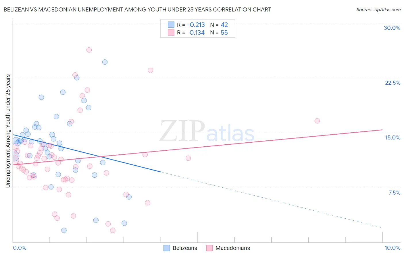 Belizean vs Macedonian Unemployment Among Youth under 25 years