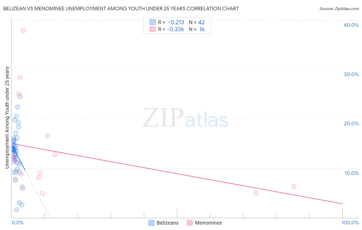 Belizean vs Menominee Unemployment Among Youth under 25 years