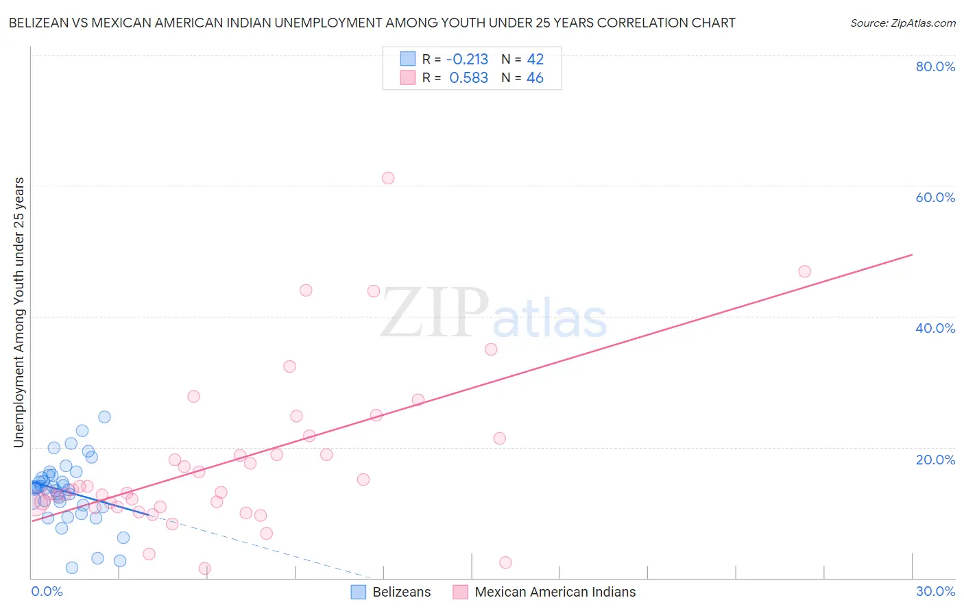 Belizean vs Mexican American Indian Unemployment Among Youth under 25 years