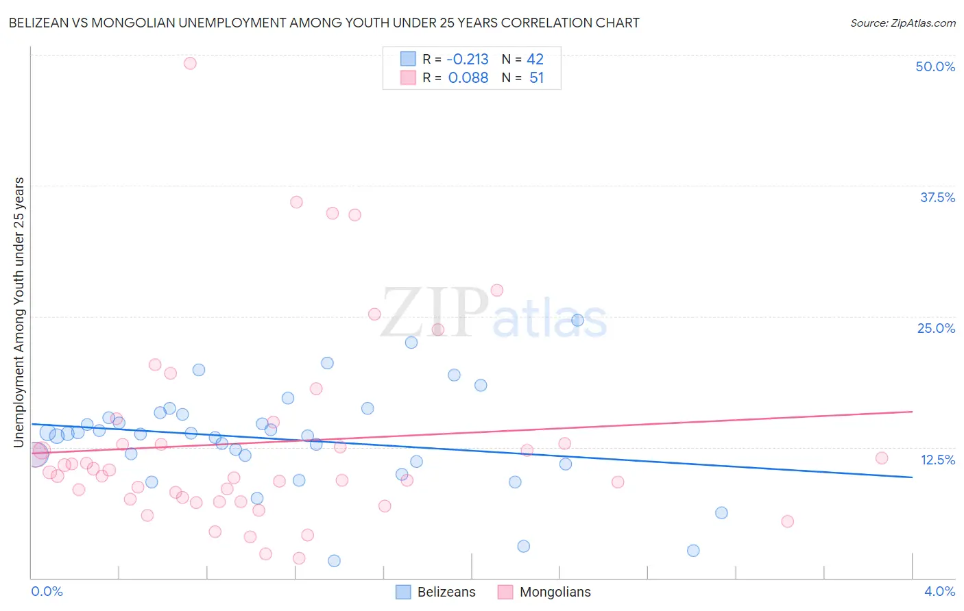 Belizean vs Mongolian Unemployment Among Youth under 25 years