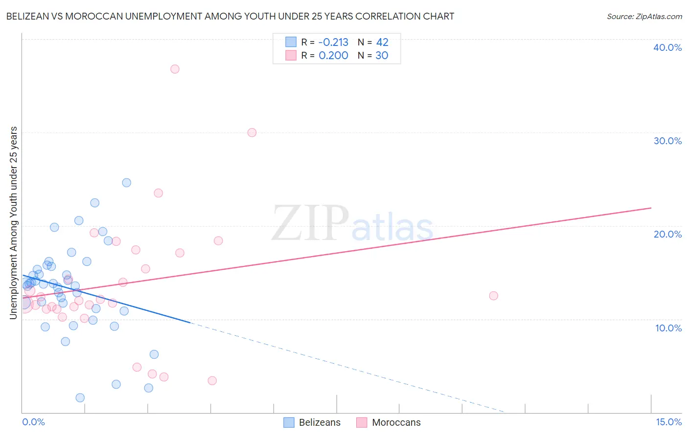 Belizean vs Moroccan Unemployment Among Youth under 25 years