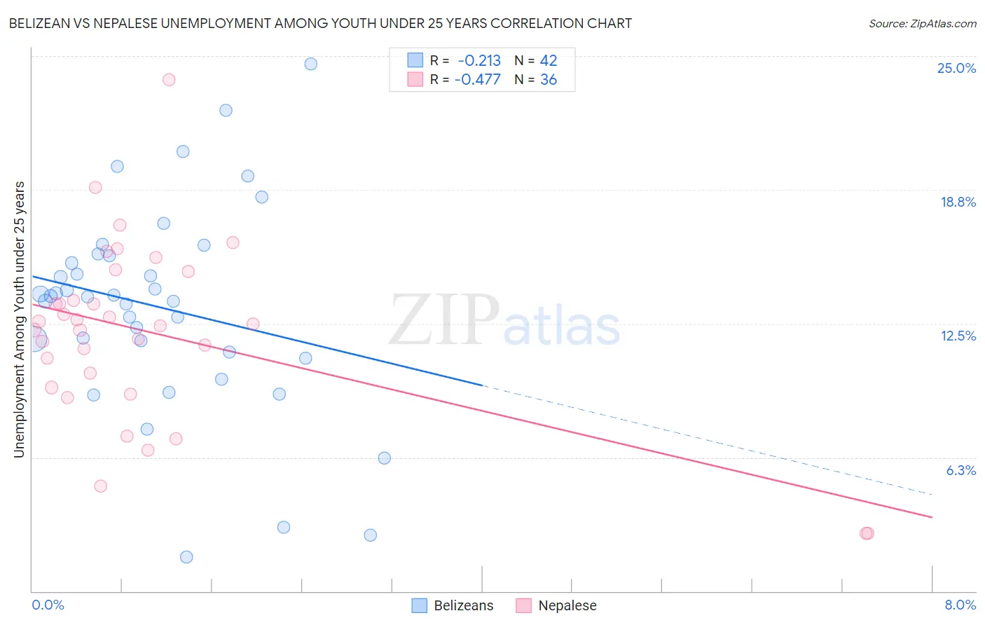 Belizean vs Nepalese Unemployment Among Youth under 25 years