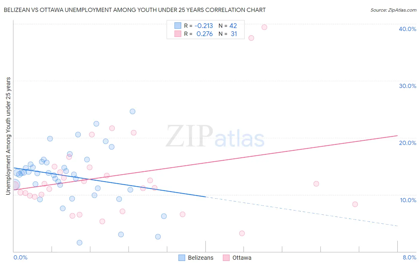 Belizean vs Ottawa Unemployment Among Youth under 25 years