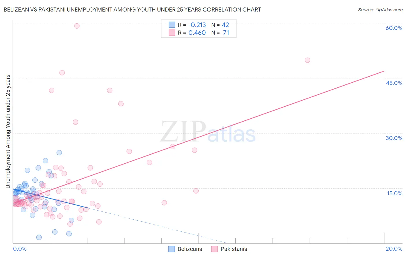 Belizean vs Pakistani Unemployment Among Youth under 25 years
