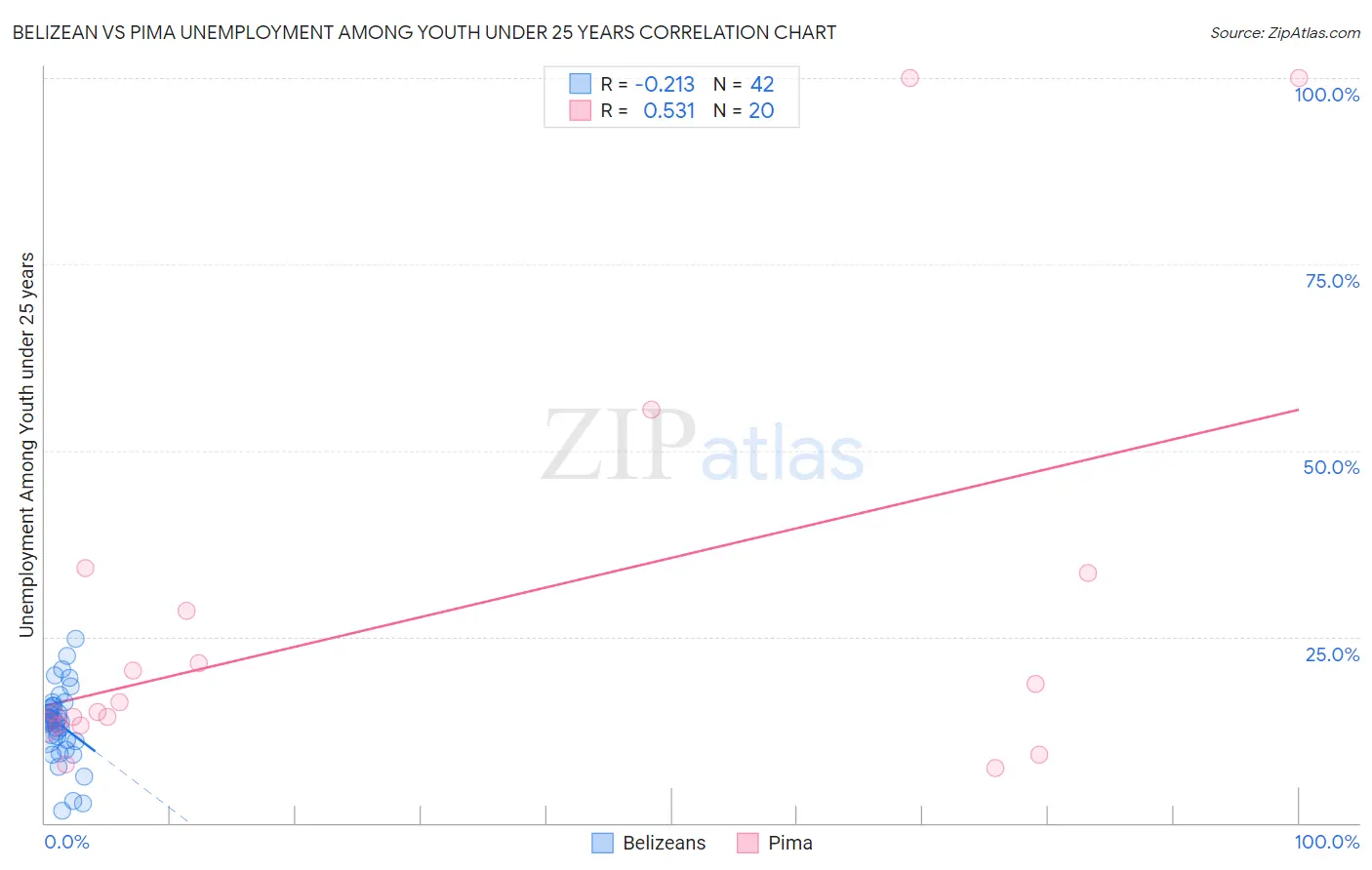 Belizean vs Pima Unemployment Among Youth under 25 years