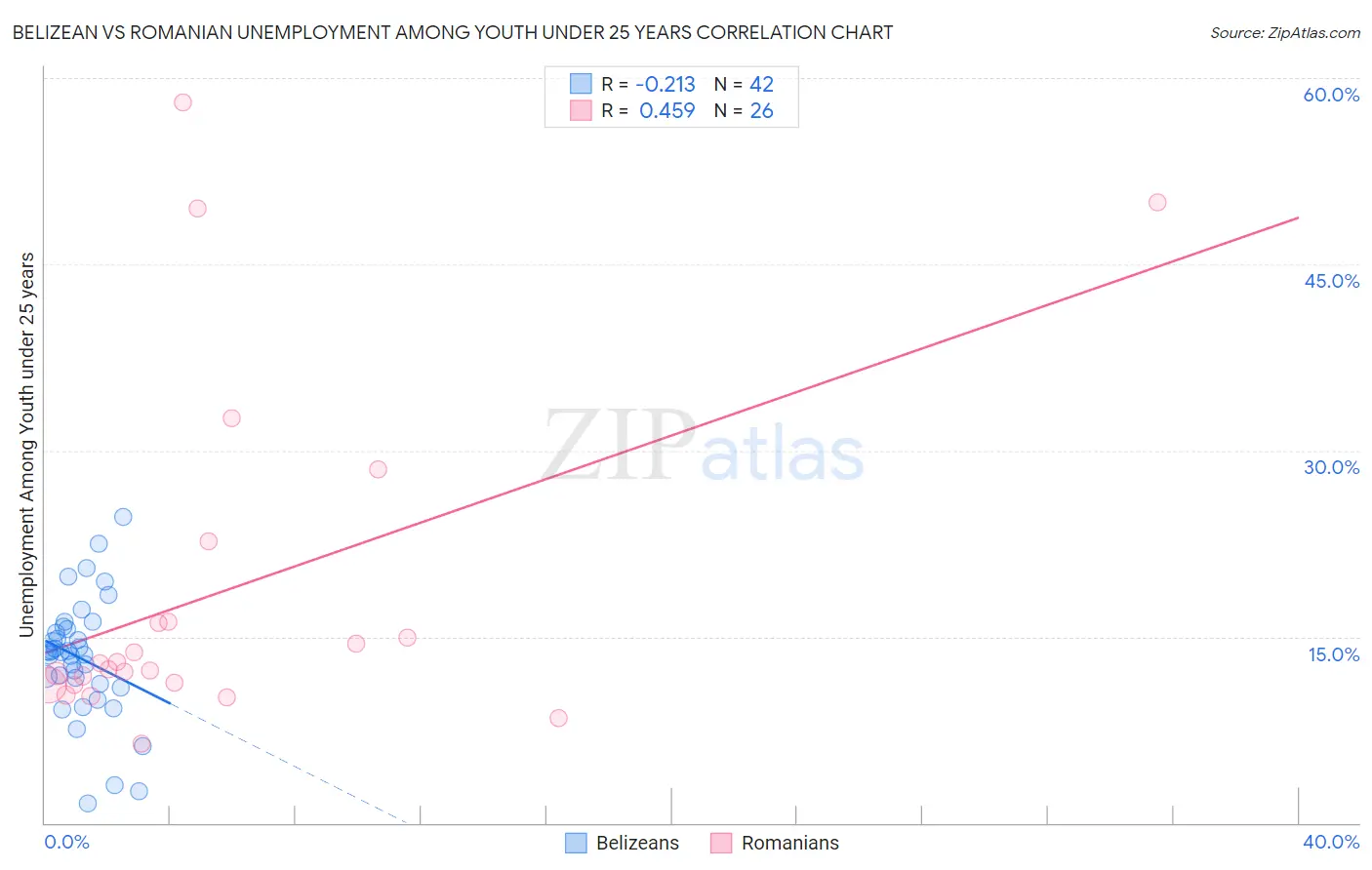 Belizean vs Romanian Unemployment Among Youth under 25 years